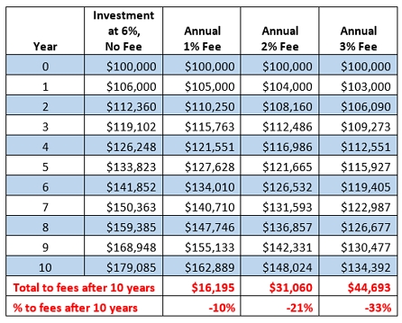 Fees Less. Table Keeping the Client Informed About Fees and Costs
