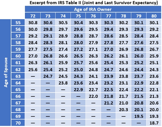 Stretch Rmd Table Required Minimum Distributions (RMDs)