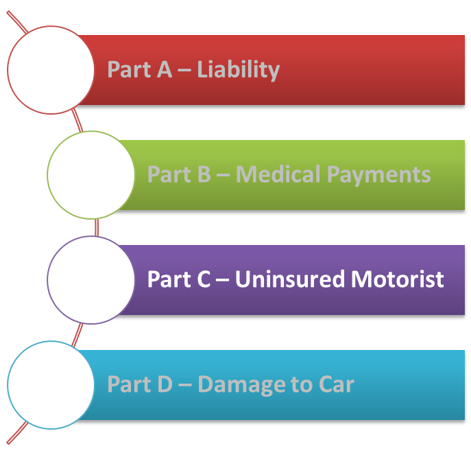 Auto Insurance Basics