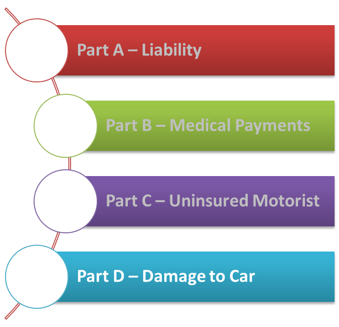 Auto Insurance Basics