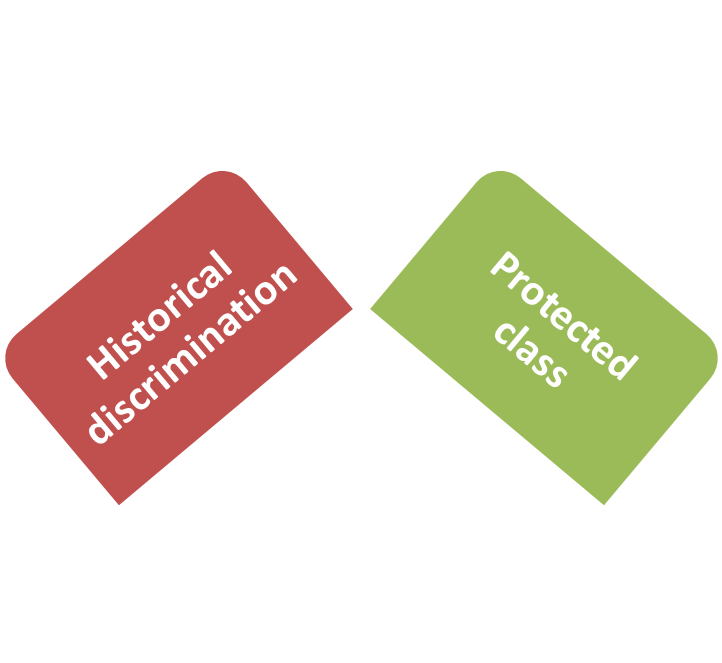 Prohibited Employment Discrimination