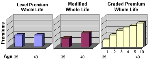 Core Level Premium Graded Premium Life